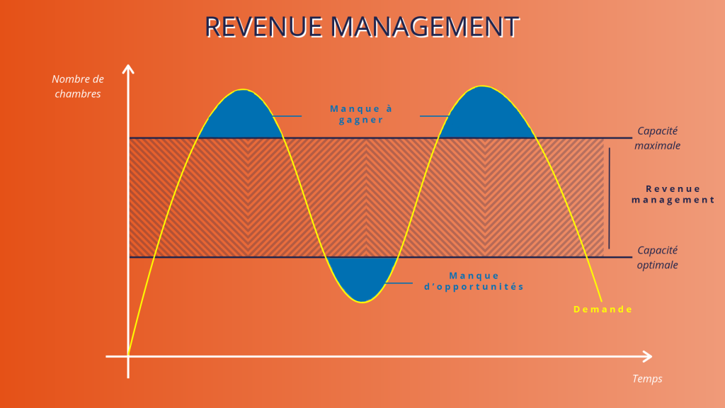 Explication du revenue management